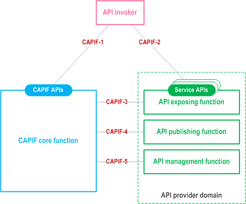 Reproduction of 3GPP TS 23.222, Fig. 7.3-1: Distributed deployment of the CAPIF within PLMN trust domain