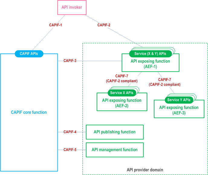 Reproduction of 3GPP TS 23.222, Fig. 7.3-2: Distributed deployment of the CAPIF with cascading API exposing functions