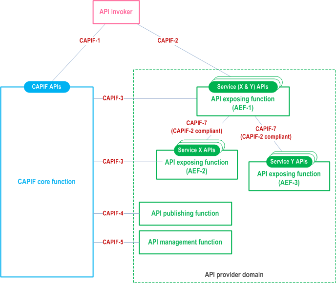 Reproduction of 3GPP TS 23.222, Figure 7.3-3: Another example of distributed deployment of the CAPIF with cascading API exposing functions