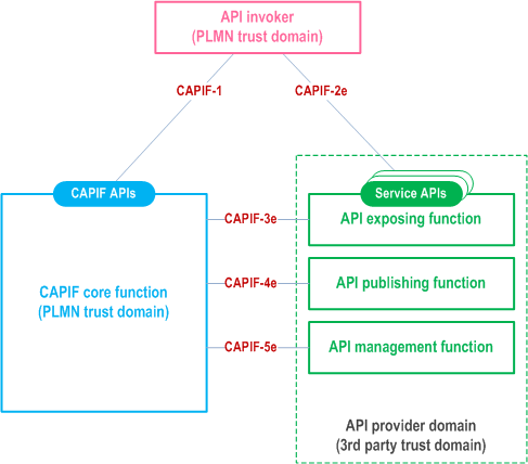 Reproduction of 3GPP TS 23.222, Figure 7.3-4: Distributed deployment of CAPIF considering PLMN trust domain and 3rd party trust domain