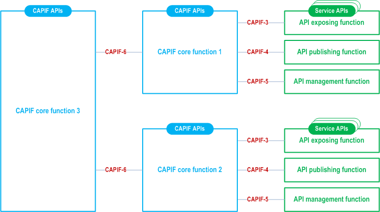 Reproduction of 3GPP TS 23.222, Fig. 7.4-1: Multiple CCFs deployment within the PLMN trust domain