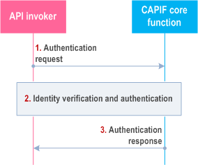 Reproduction of 3GPP TS 23.222, Figure 8.10.3-1: Procedure for authentication between the API invoker and the CAPIF core function