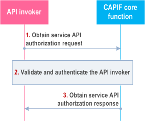 Reproduction of 3GPP TS 23.222, Figure 8.11.3-1: Procedure for the API invoker obtaining authorization for service API access