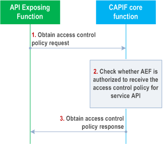 Reproduction of 3GPP TS 23.222, Fig. 8.12.3-1: Procedure for the AEF obtaining service API access control policy