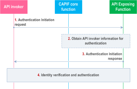 Reproduction of 3GPP TS 23.222, Figure 8.14.3-1: Procedure for authentication between the API invoker and the AEF prior to service API invocation