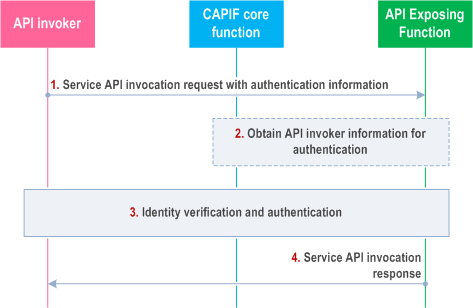 Reproduction of 3GPP TS 23.222, Fig. 8.15.3-1: Procedure for authentication between the API invoker and the AEF upon the service API invocation