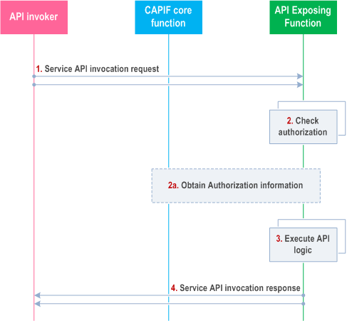 Reproduction of 3GPP TS 23.222, Fig. 8.16.3-1: Procedure for API invoker authorization to access service APIs
