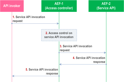 Reproduction of 3GPP TS 23.222, Figure 8.18.3-1: Procedure for CAPIF access control with cascaded AEFs