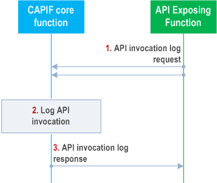 Reproduction of 3GPP TS 23.222, Figure 8.19.3-1: Procedure for logging service API invocations