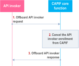 Reproduction of 3GPP TS 23.222, Fig. 8.2.3-1: Procedure for offboarding the API invoker from the CAPIF