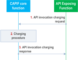 Reproduction of 3GPP TS 23.222, Fig. 8.20.3-1: Procedure for charging the invocation of service APIs