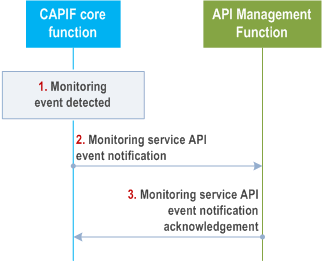Reproduction of 3GPP TS 23.222, Fig. 8.21.3-1: Procedure for monitoring service API invocation