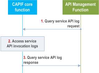 Reproduction of 3GPP TS 23.222, Figure 8.22.3-1: Procedure for auditing service API invocation