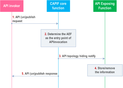 Reproduction of 3GPP TS 23.222, Fig. 8.24.3-1: API topology hiding via API (un)publish