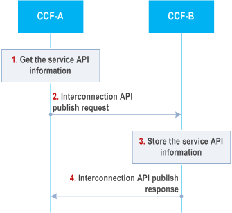 Reproduction of 3GPP TS 23.222, Fig. 8.25.3.1-1: Interconnection API publish