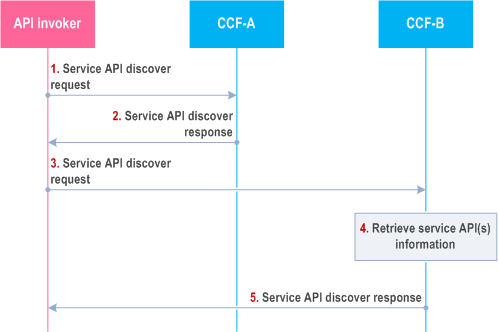 Reproduction of 3GPP TS 23.222, Figure 8.25.3.2-1: Service API discovery y involving multiple CCFs