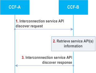 Reproduction of 3GPP TS 23.222, Figure 8.25.3.3-1: Service API discovery for CAPIF interconnection