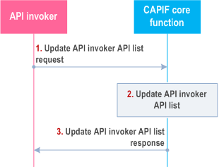 Reproduction of 3GPP TS 23.222, Figure 8.26.3-1: Procedure for updating the API invoker profile on the CAPIF