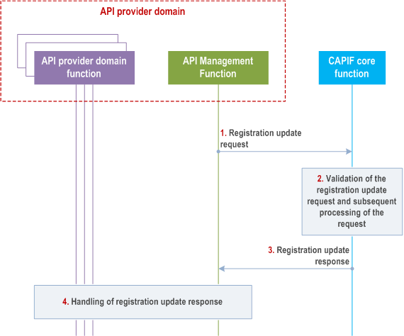 Reproduction of 3GPP TS 23.222, Fig. 8.29.3-1: Procedure for update of registration information of API provider domain functions on CAPIF