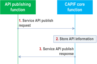 Reproduction of 3GPP TS 23.222, Figure 8.3.3-1: Publish service APIs