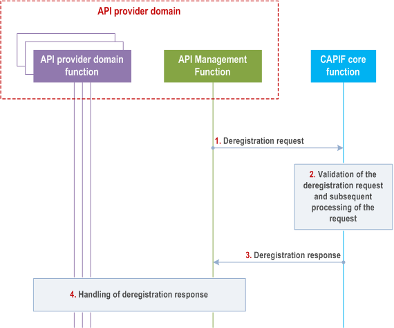 Reproduction of 3GPP TS 23.222, Figure 8.30.3-1: Procedure for deregistration of API provider domain functions on CAPIF