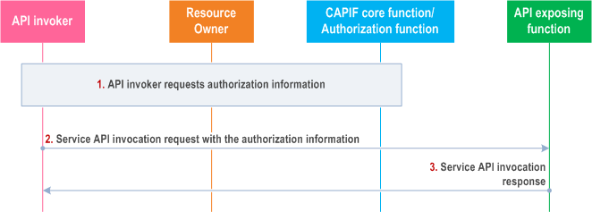Reproduction of 3GPP TS 23.222, Fig. 8.31.3-1: Procedure for API invoker obtaining authorization from resource owner