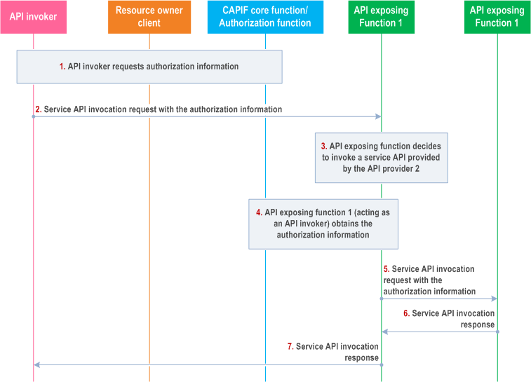 Reproduction of 3GPP TS 23.222, Fig. 8.32.3-1: Procedure for obtaining authorization information in a nested API invocation