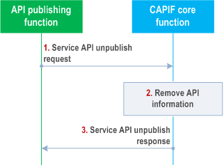Reproduction of 3GPP TS 23.222, Fig. 8.4.3-1: Unpublish service APIs