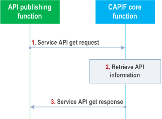 Reproduction of 3GPP TS 23.222, Fig. 8.5.3-1: Retrieve service APIs