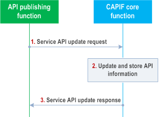 Reproduction of 3GPP TS 23.222, Figure 8.6.3-1: Update service APIs