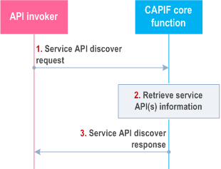 Reproduction of 3GPP TS 23.222, Figure 8.7.3-1: Discover service APIs