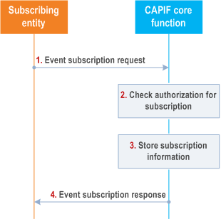 Reproduction of 3GPP TS 23.222, Fig. 8.8.3-1: Procedure for CAPIF event subscription