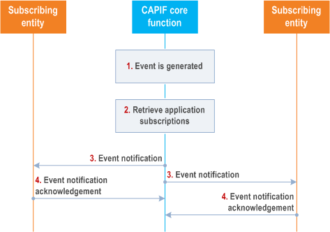 Reproduction of 3GPP TS 23.222, Figure 8.8.4-1: Procedure for CAPIF event notifications