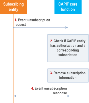 Reproduction of 3GPP TS 23.222, Fig. 8.8.5-1: Procedure for CAPIF event unsubscription