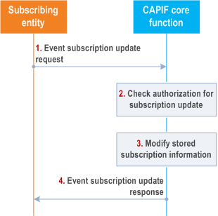 Reproduction of 3GPP TS 23.222, Fig. 8.8.5a-1: Procedure for CAPIF event subscription