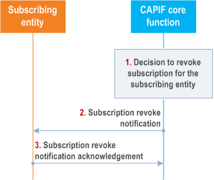 Reproduction of 3GPP TS 23.222, Figure 8.9.3-1: Procedure for revoking subscription of the CAPIF events