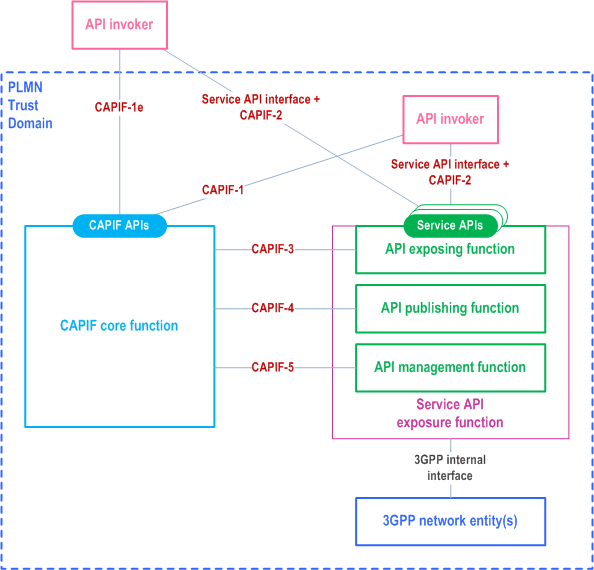 Reproduction of 3GPP TS 23.222, Fig. B.0-1: CAPIF utilization by service API provider