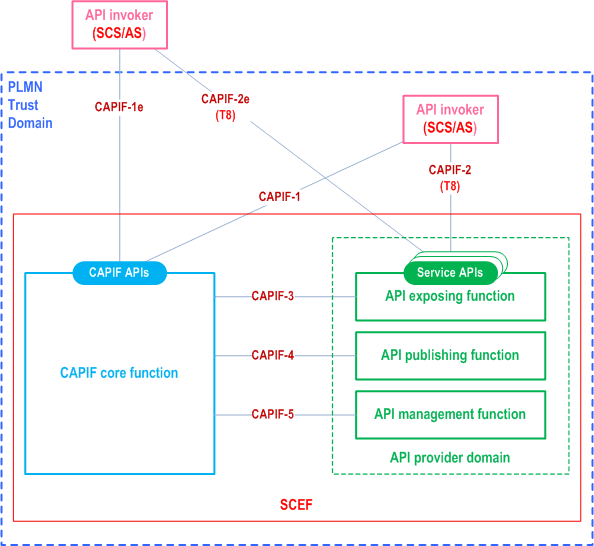Reproduction of 3GPP TS 23.222, Fig. B.1.2.2-1: SCEF implements the CAPIF architecture