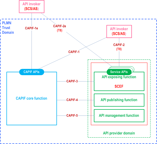 Reproduction of 3GPP TS 23.222, Fig. B.1.2.3-1: SCEF implements the service specific aspect compliant with the CAPIF architecture