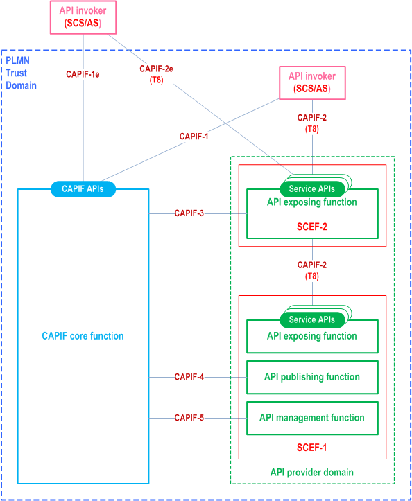 Reproduction of 3GPP TS 23.222, Fig. B.1.2.4-1: Distributed deployment of SCEF compliant with the CAPIF architecture