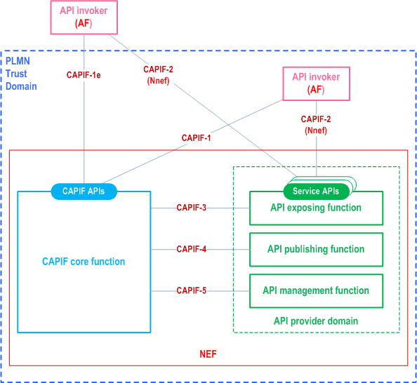 Reproduction of 3GPP TS 23.222, Fig. B.2.2.2-1: NEF implements the CAPIF architecture