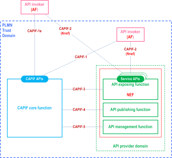 Reproduction of 3GPP TS 23.222, Fig. B.2.2.3-1: NEF implements the service specific aspect compliant with the CAPIF architecture
