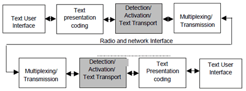 Copy of original 3GPP image for 3GPP TS 23.226, Fig. 2: Call flow for two mobile terminals with the same GTT transport method, using text conversation