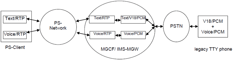 Copy of original 3GPP image for 3GPP TS 23.226, Fig. 5.1.1.1: Interworking with PSTN