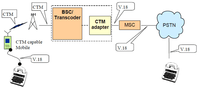 Copy of original 3GPP image for 3GPP TS 23.226, Fig. A.1: Association of a CTM adapter with the transcoder in the access network