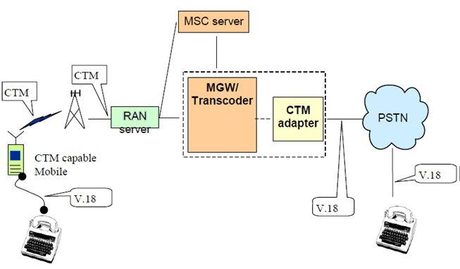 Copy of original 3GPP image for 3GPP TS 23.226, Fig. A.2: Association of a CTM adapter with the transcoder in the core network