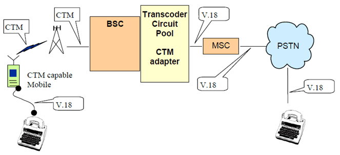 Copy of original 3GPP image for 3GPP TS 23.226, Fig. B.1: CTM adaptor contained within a transcoder pool
