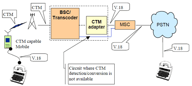Copy of original 3GPP image for 3GPP TS 23.226, Fig. B.2: CTM adapter present on specific A-interface circuits