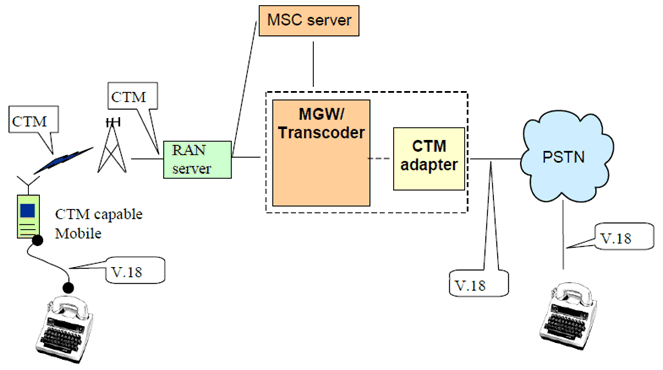 Copy of original 3GPP image for 3GPP TS 23.226, Fig. B.3: Association of a CTM capable termination within the Media Gateway