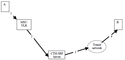 Copy of original 3GPP image for 3GPP TS 23.226, Fig. C.1: Emergency call routing